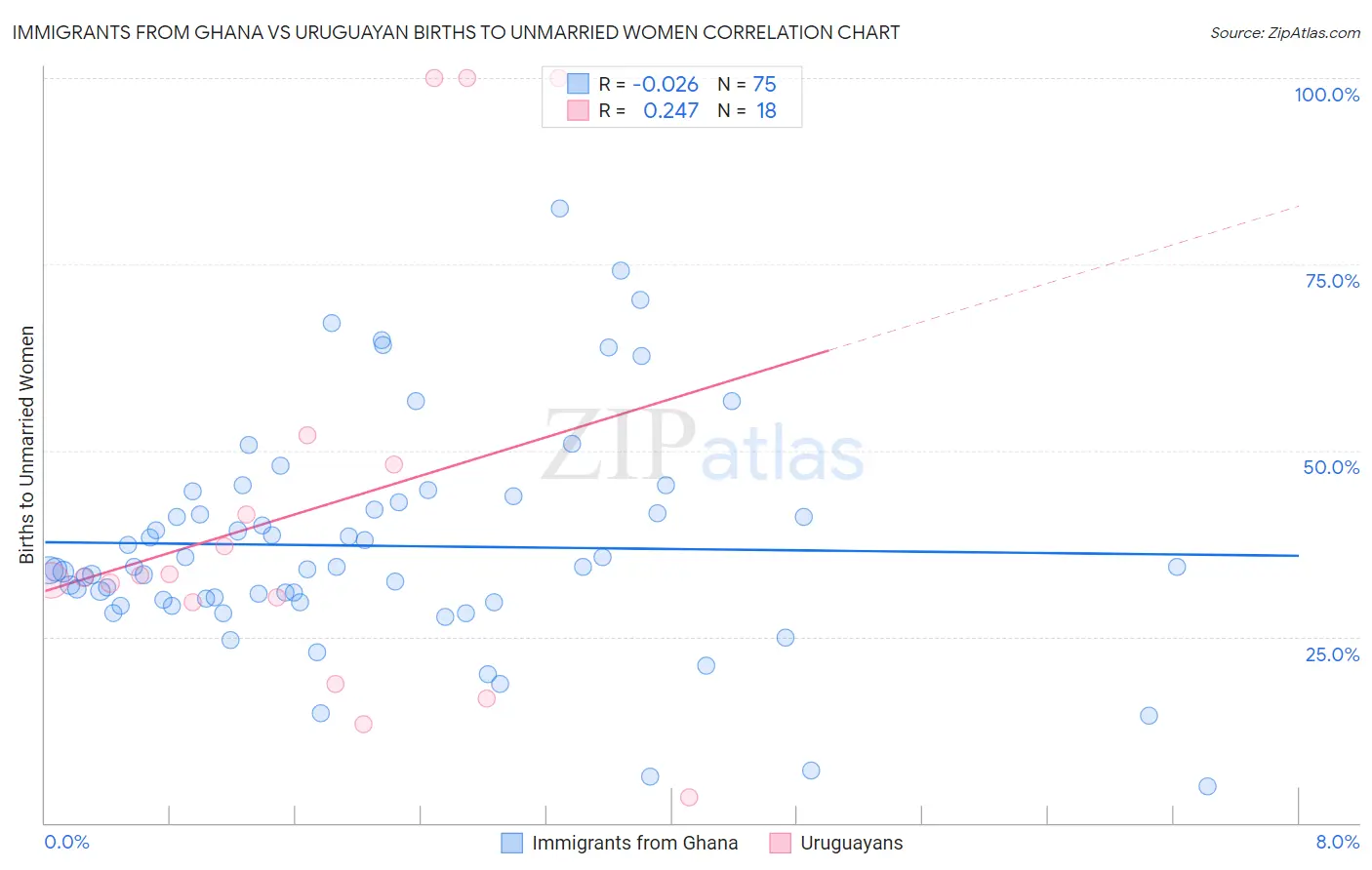 Immigrants from Ghana vs Uruguayan Births to Unmarried Women