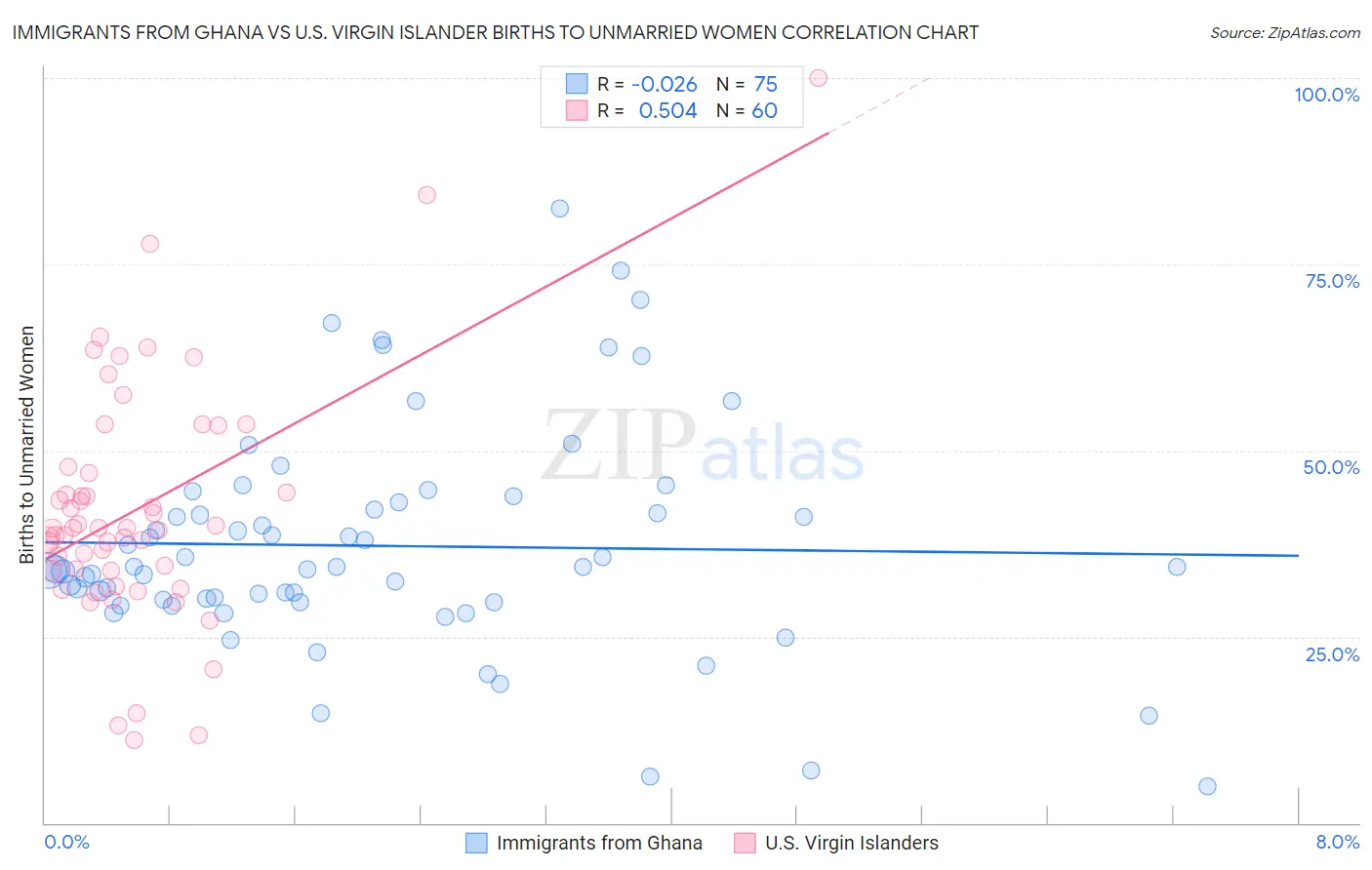 Immigrants from Ghana vs U.S. Virgin Islander Births to Unmarried Women