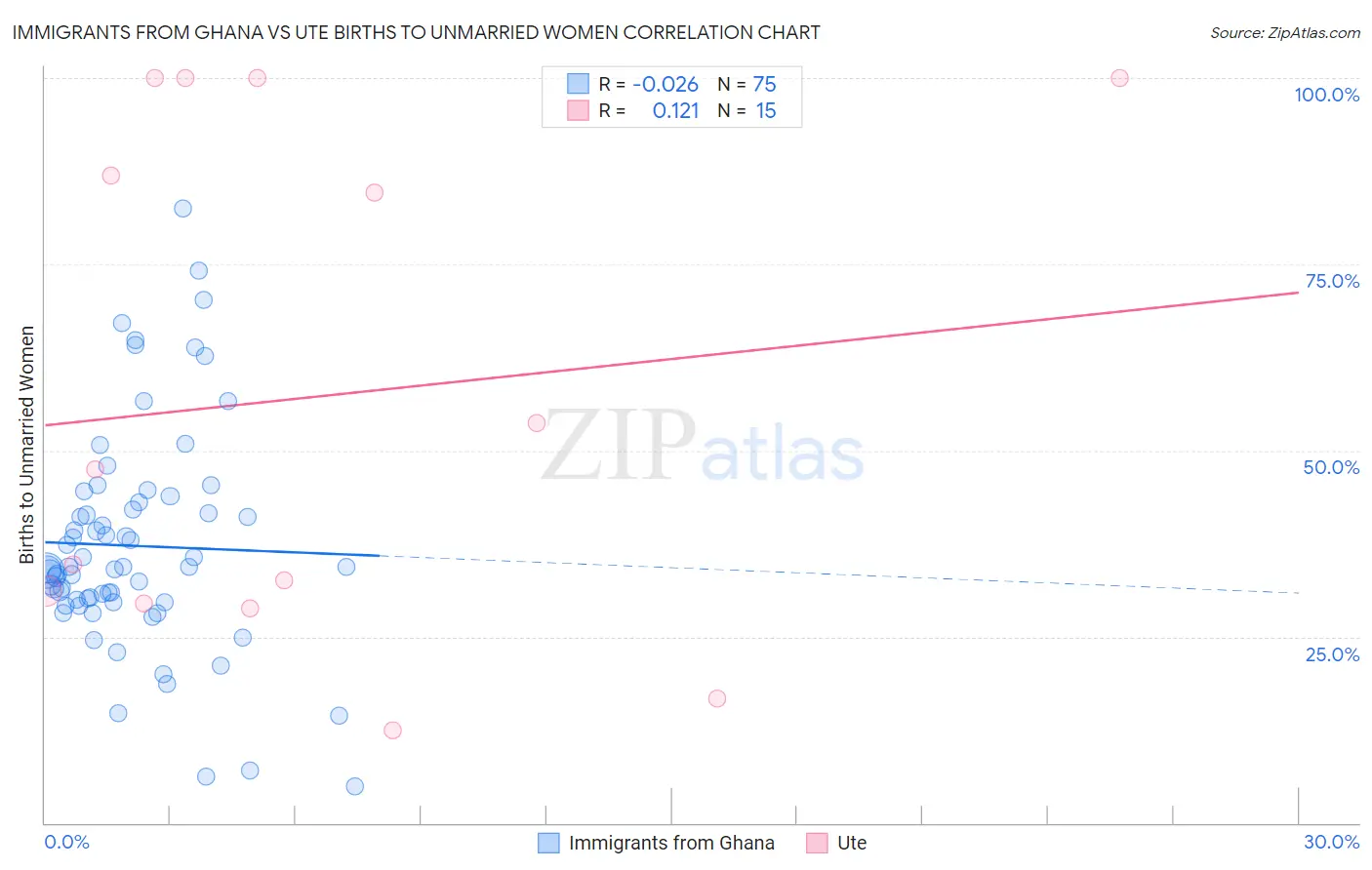 Immigrants from Ghana vs Ute Births to Unmarried Women