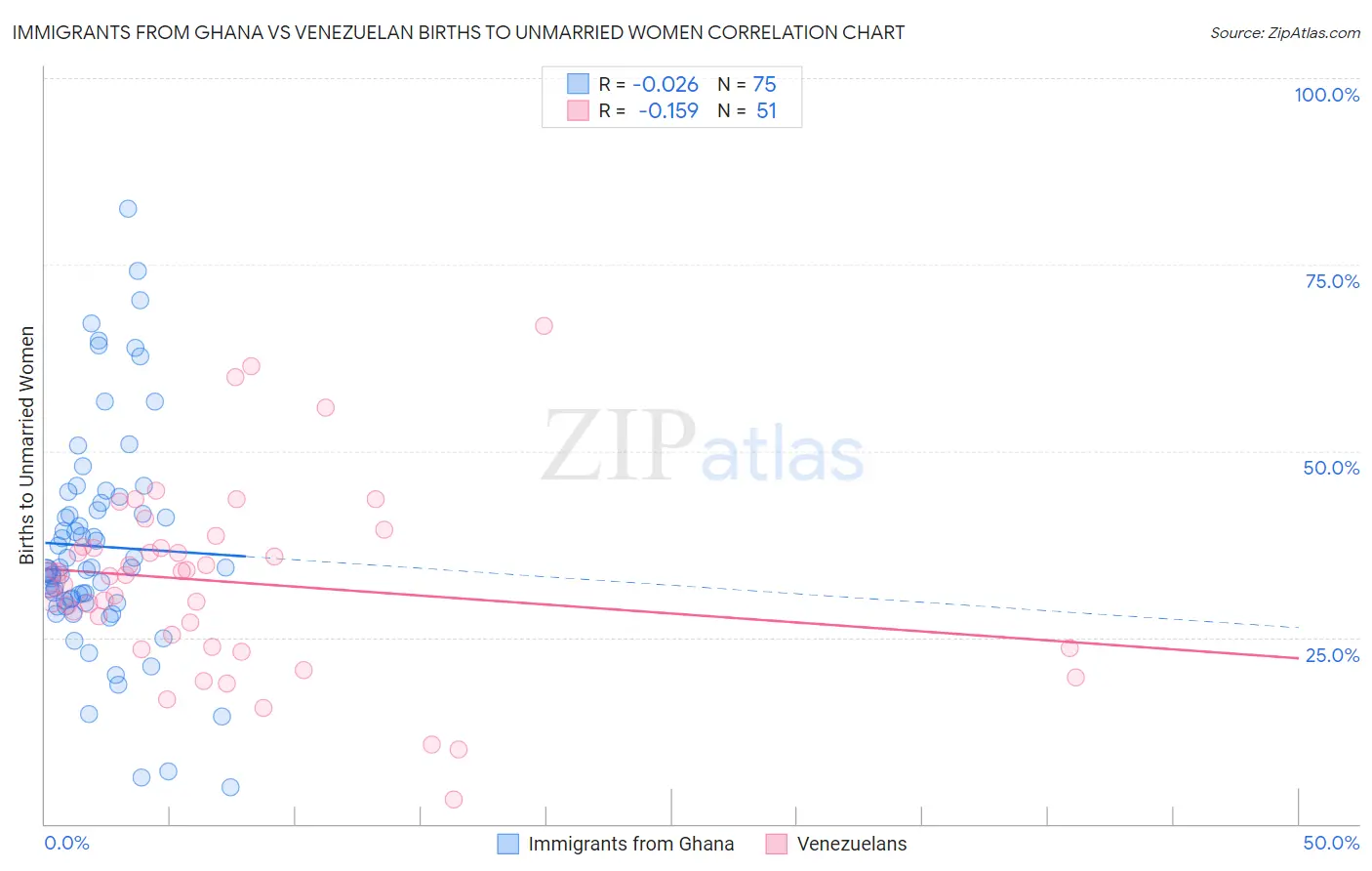Immigrants from Ghana vs Venezuelan Births to Unmarried Women