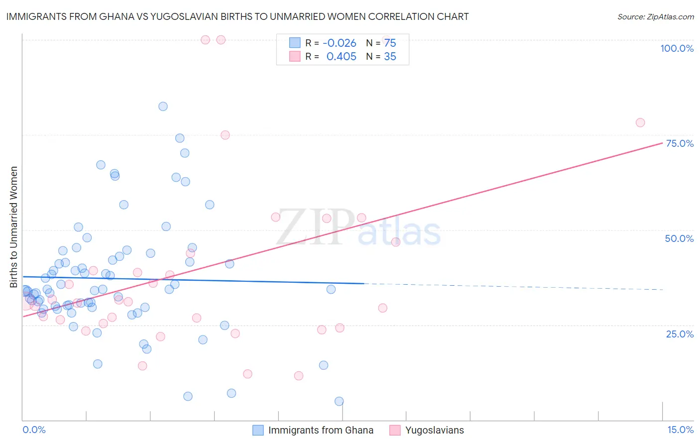 Immigrants from Ghana vs Yugoslavian Births to Unmarried Women