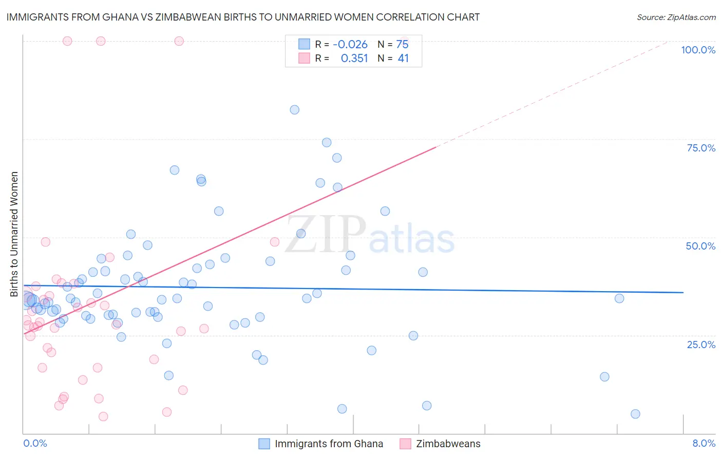 Immigrants from Ghana vs Zimbabwean Births to Unmarried Women
