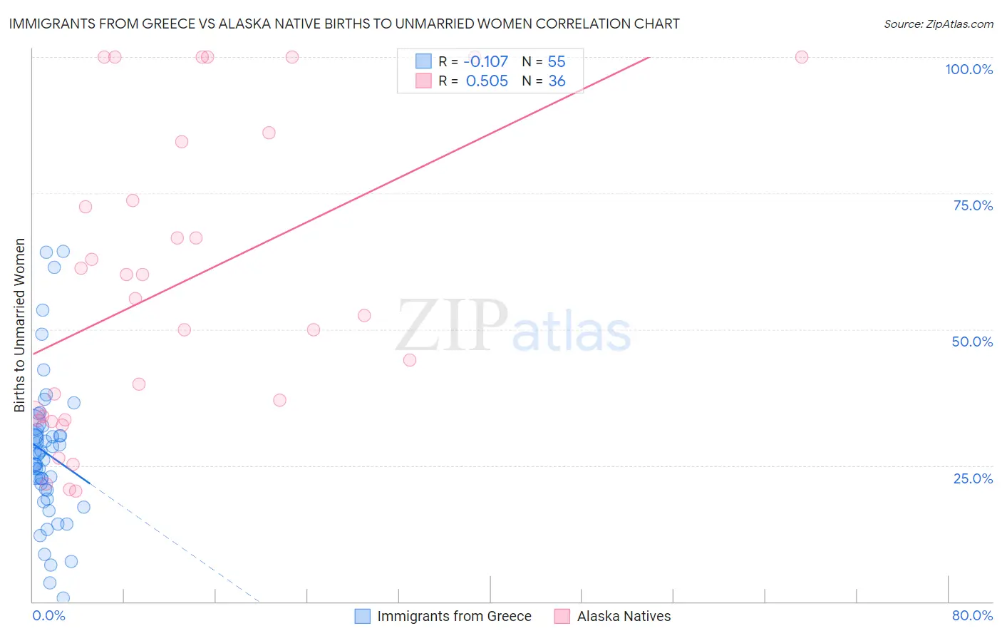 Immigrants from Greece vs Alaska Native Births to Unmarried Women
