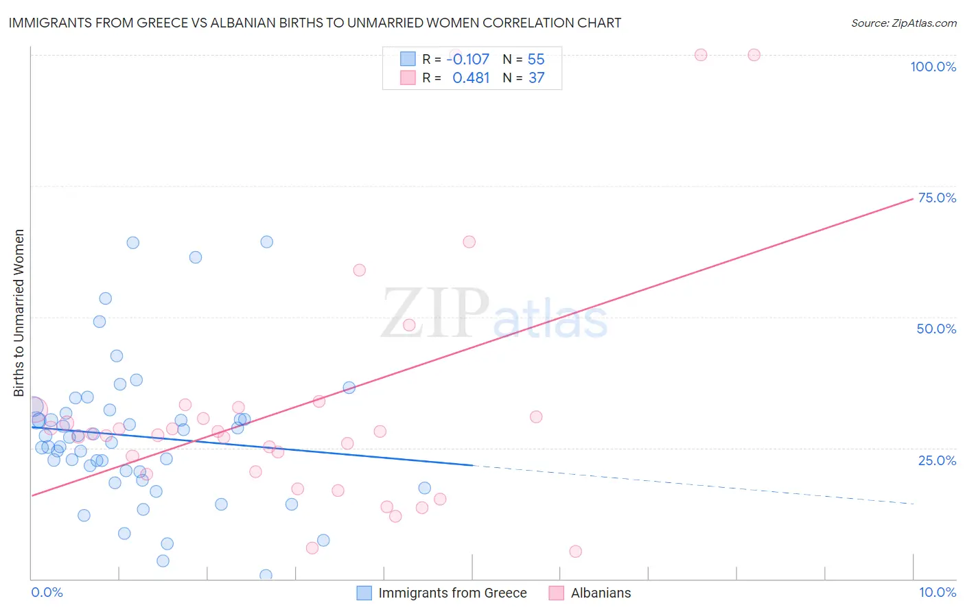 Immigrants from Greece vs Albanian Births to Unmarried Women