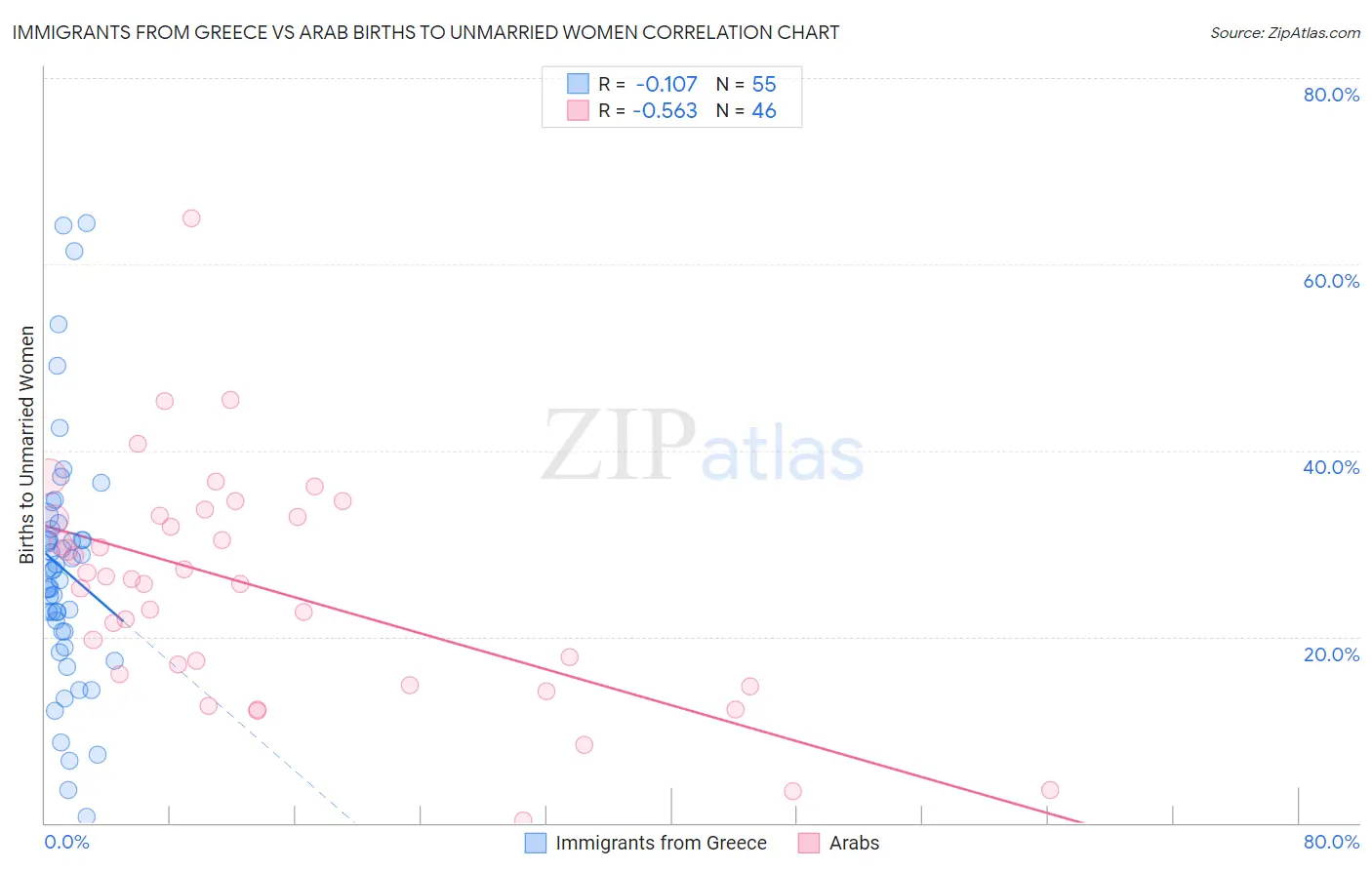 Immigrants from Greece vs Arab Births to Unmarried Women