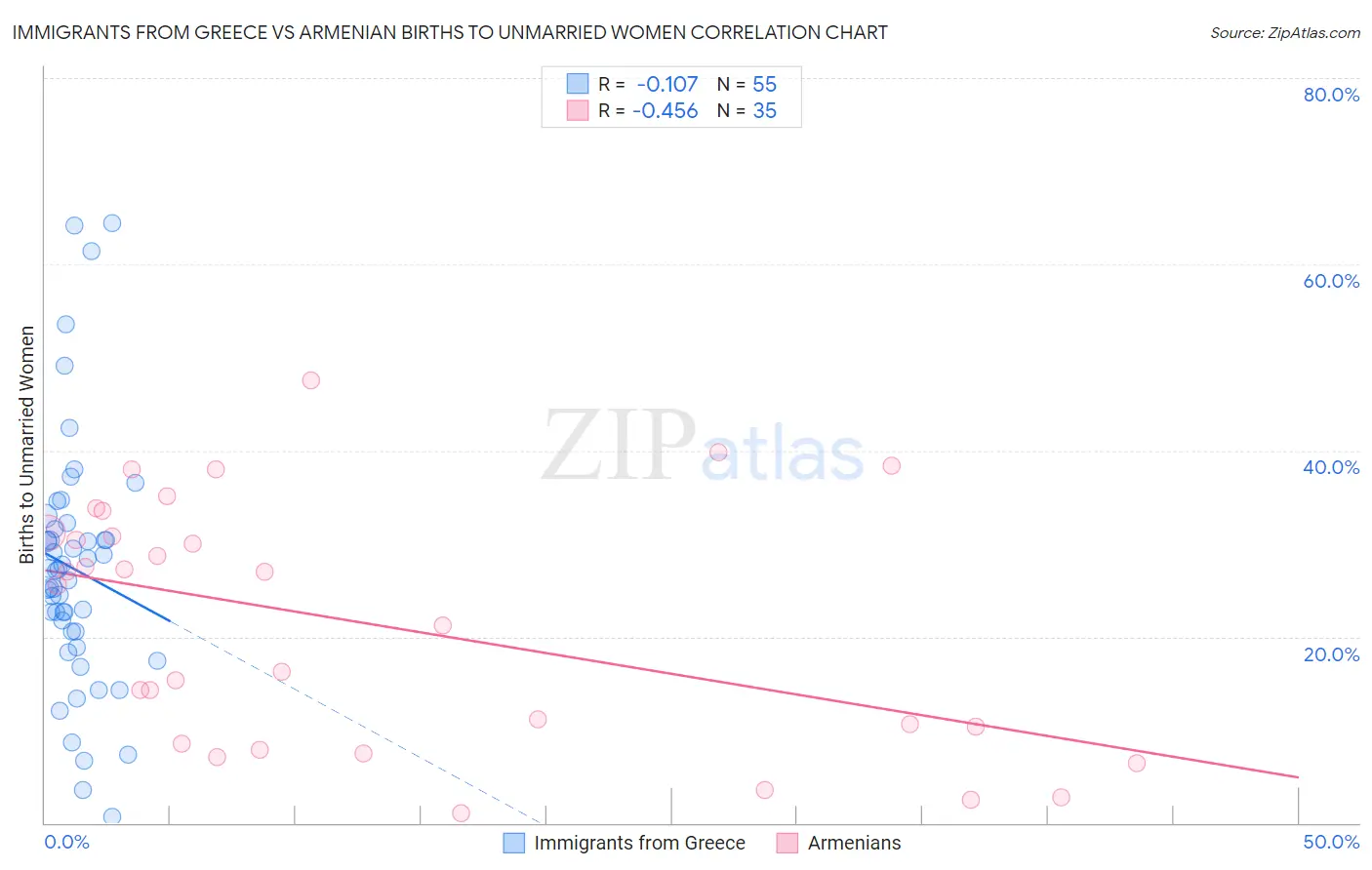 Immigrants from Greece vs Armenian Births to Unmarried Women