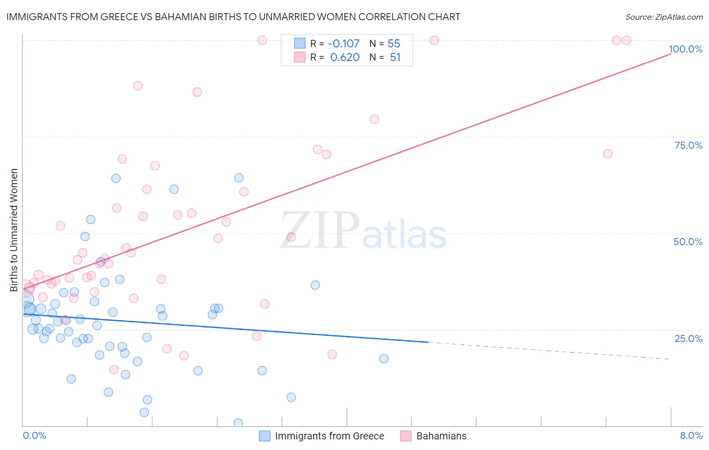 Immigrants from Greece vs Bahamian Births to Unmarried Women