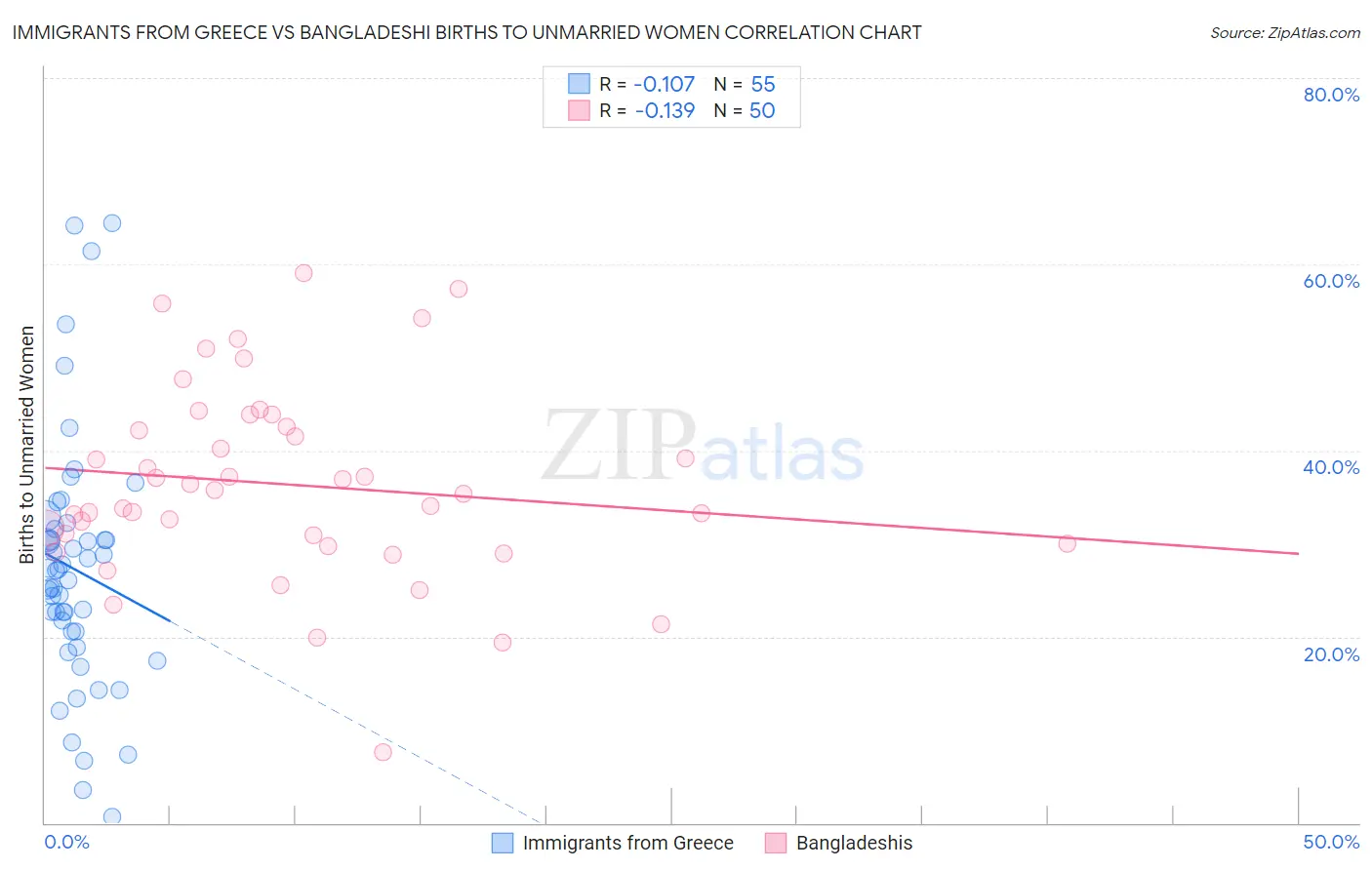 Immigrants from Greece vs Bangladeshi Births to Unmarried Women
