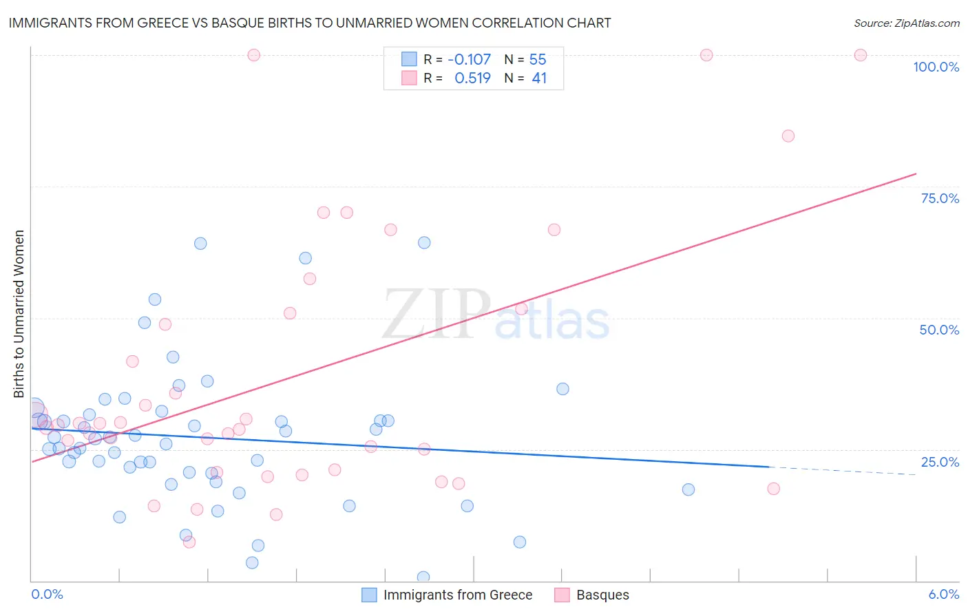 Immigrants from Greece vs Basque Births to Unmarried Women