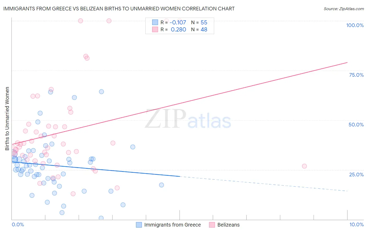 Immigrants from Greece vs Belizean Births to Unmarried Women