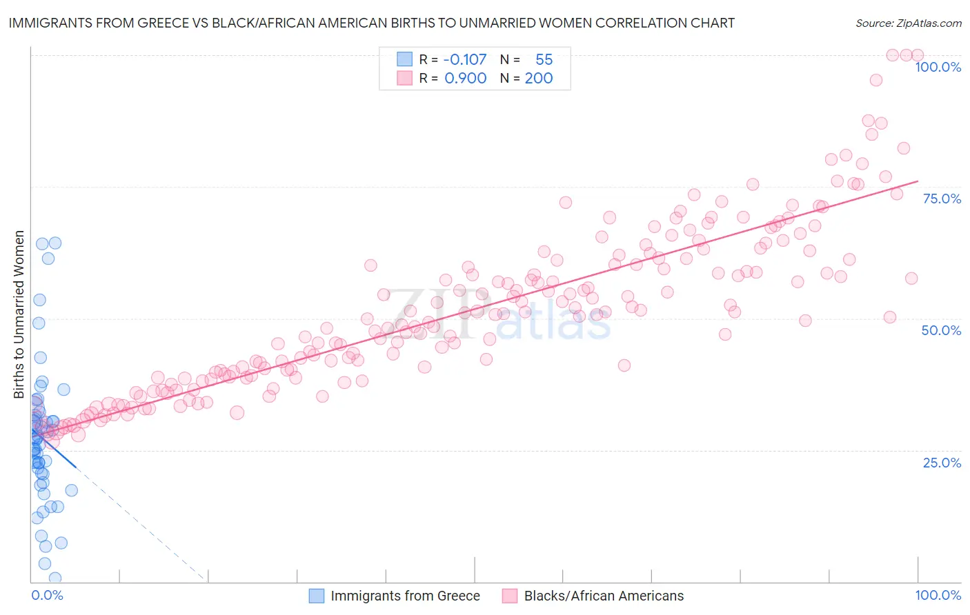 Immigrants from Greece vs Black/African American Births to Unmarried Women