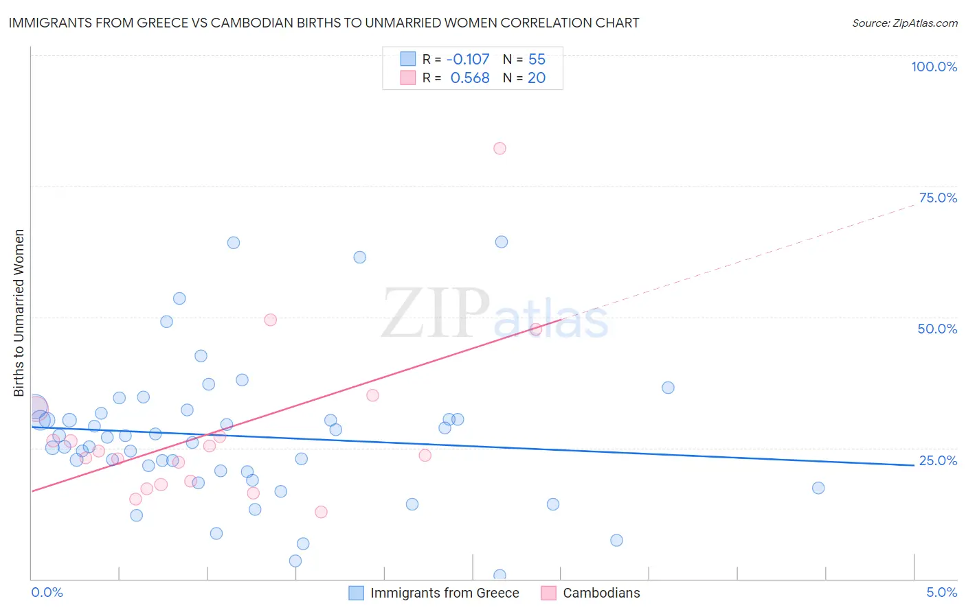 Immigrants from Greece vs Cambodian Births to Unmarried Women