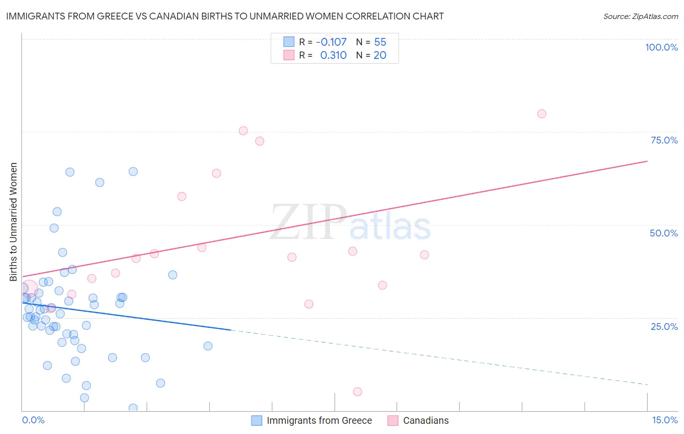 Immigrants from Greece vs Canadian Births to Unmarried Women