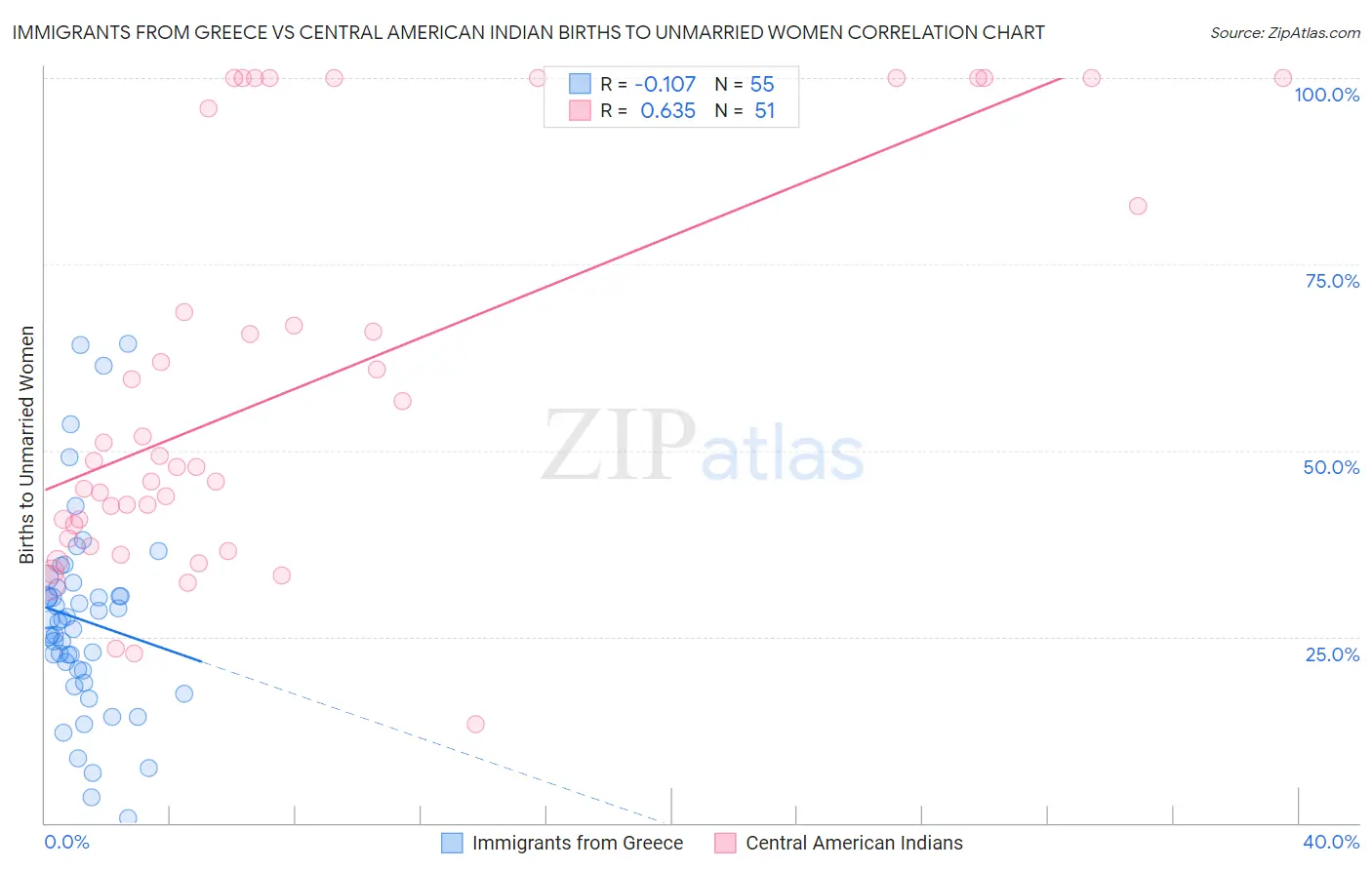 Immigrants from Greece vs Central American Indian Births to Unmarried Women