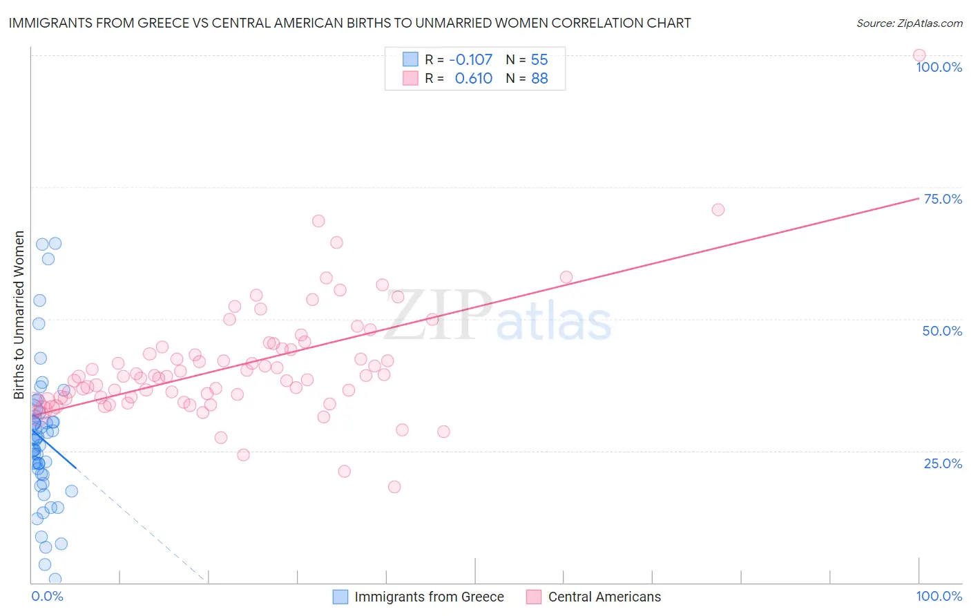 Immigrants from Greece vs Central American Births to Unmarried Women