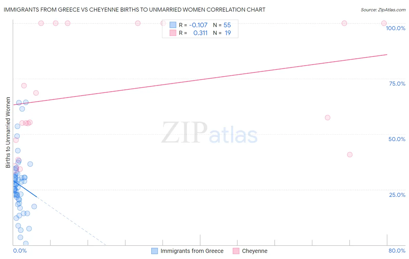 Immigrants from Greece vs Cheyenne Births to Unmarried Women