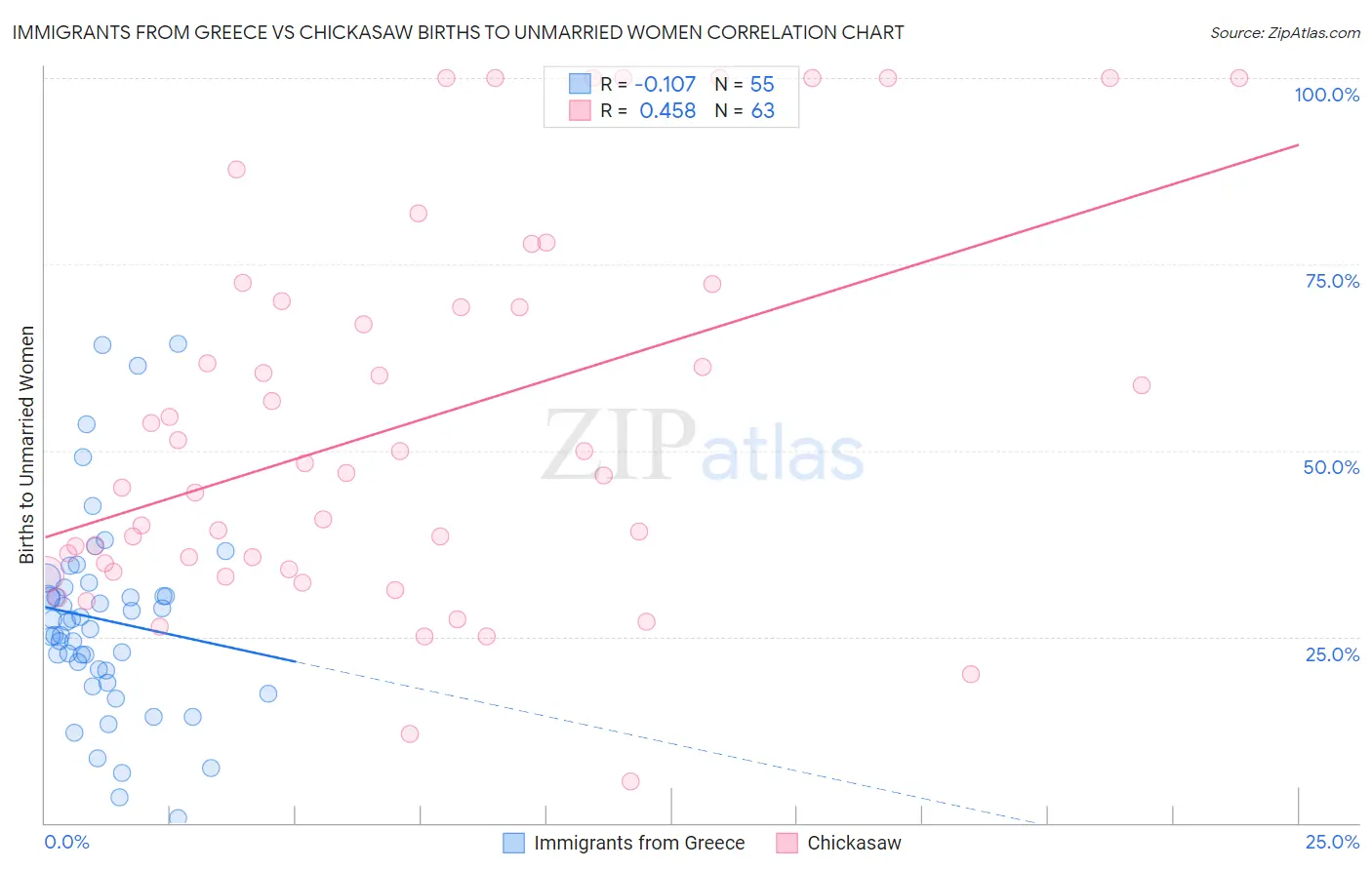 Immigrants from Greece vs Chickasaw Births to Unmarried Women