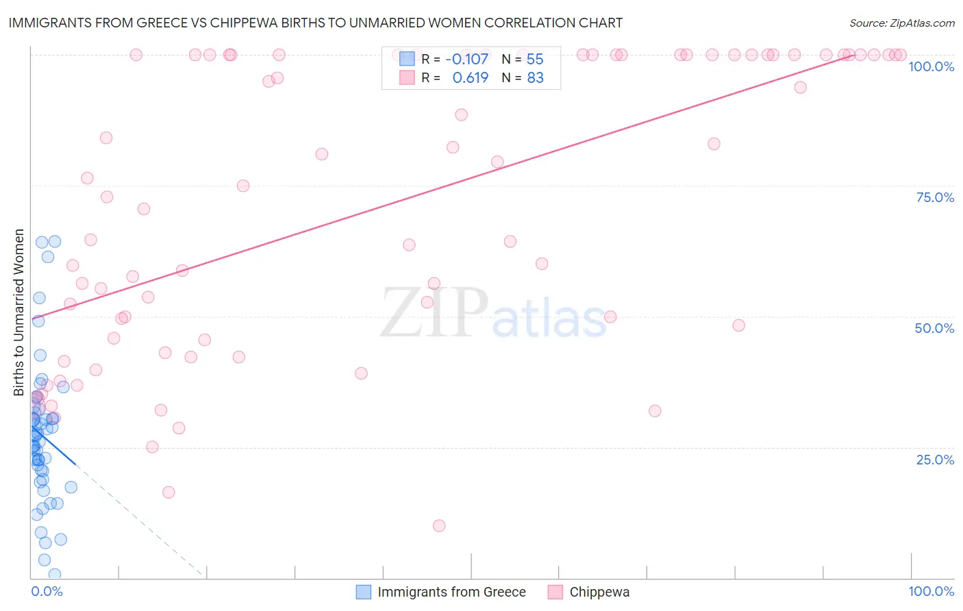 Immigrants from Greece vs Chippewa Births to Unmarried Women
