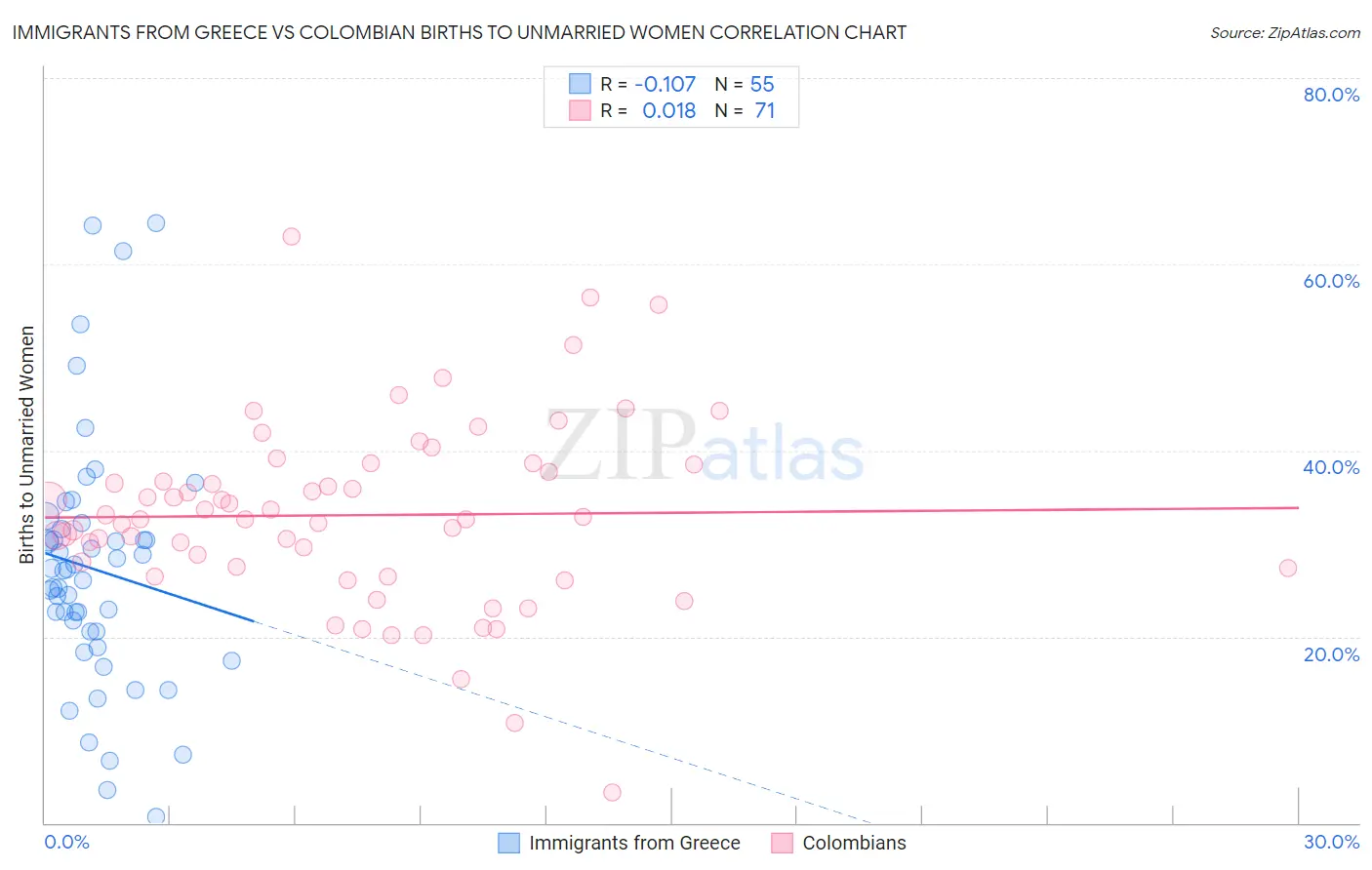 Immigrants from Greece vs Colombian Births to Unmarried Women