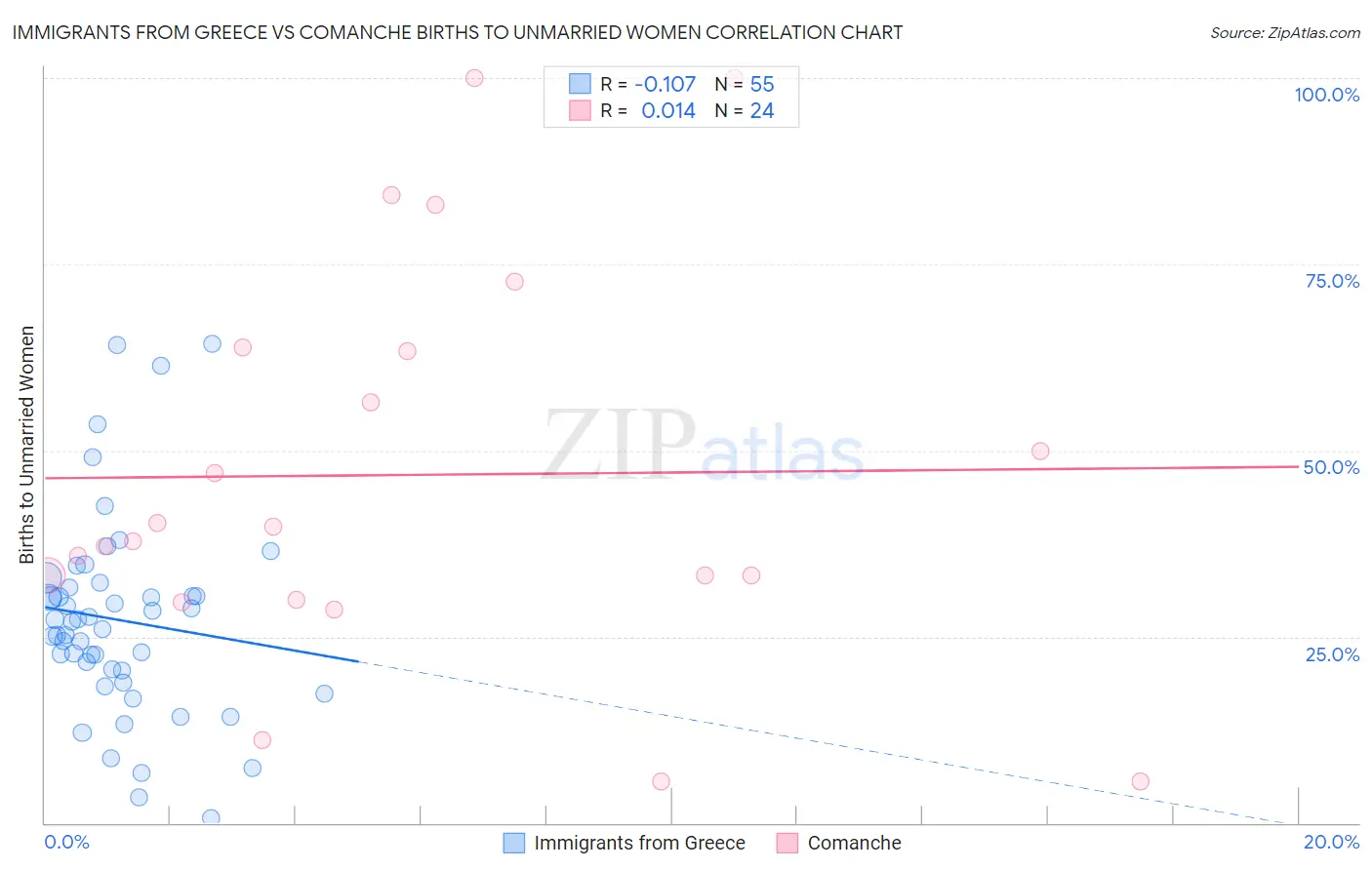 Immigrants from Greece vs Comanche Births to Unmarried Women