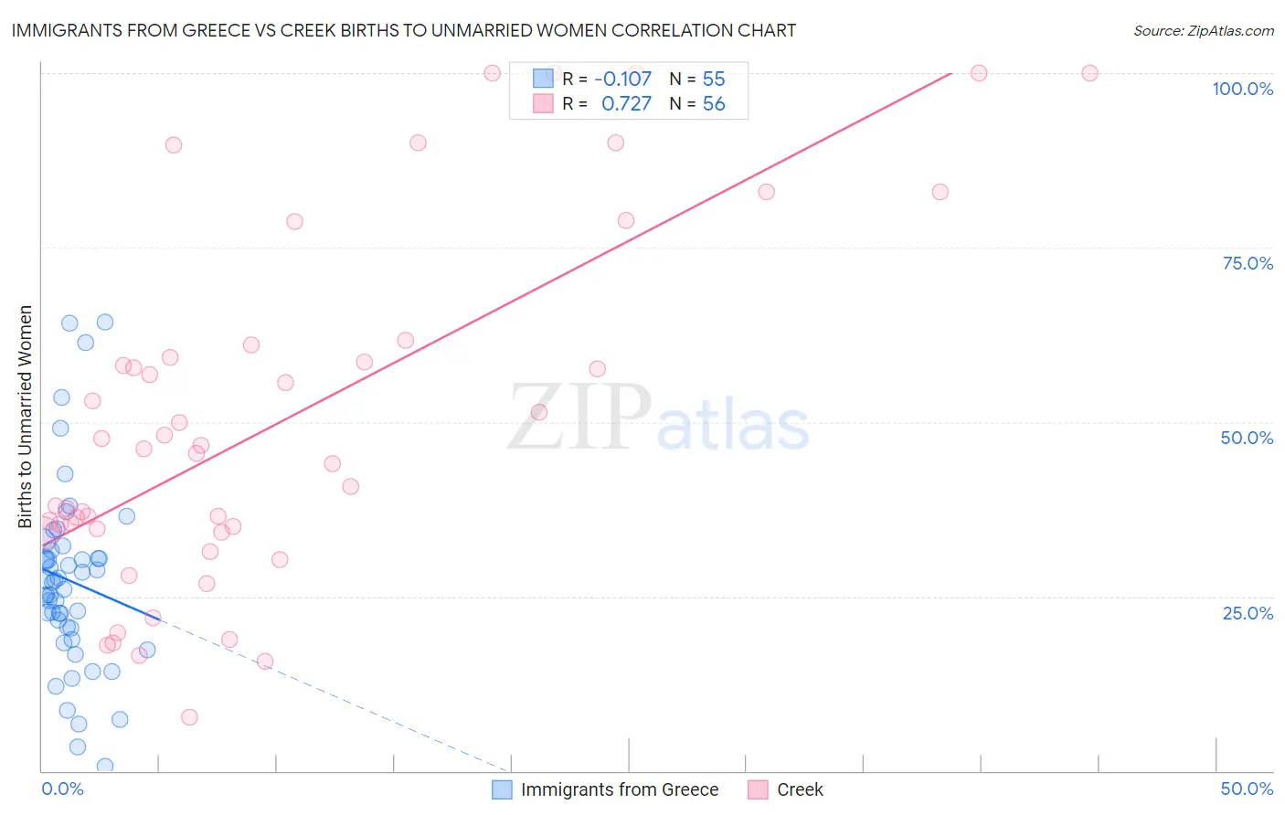 Immigrants from Greece vs Creek Births to Unmarried Women