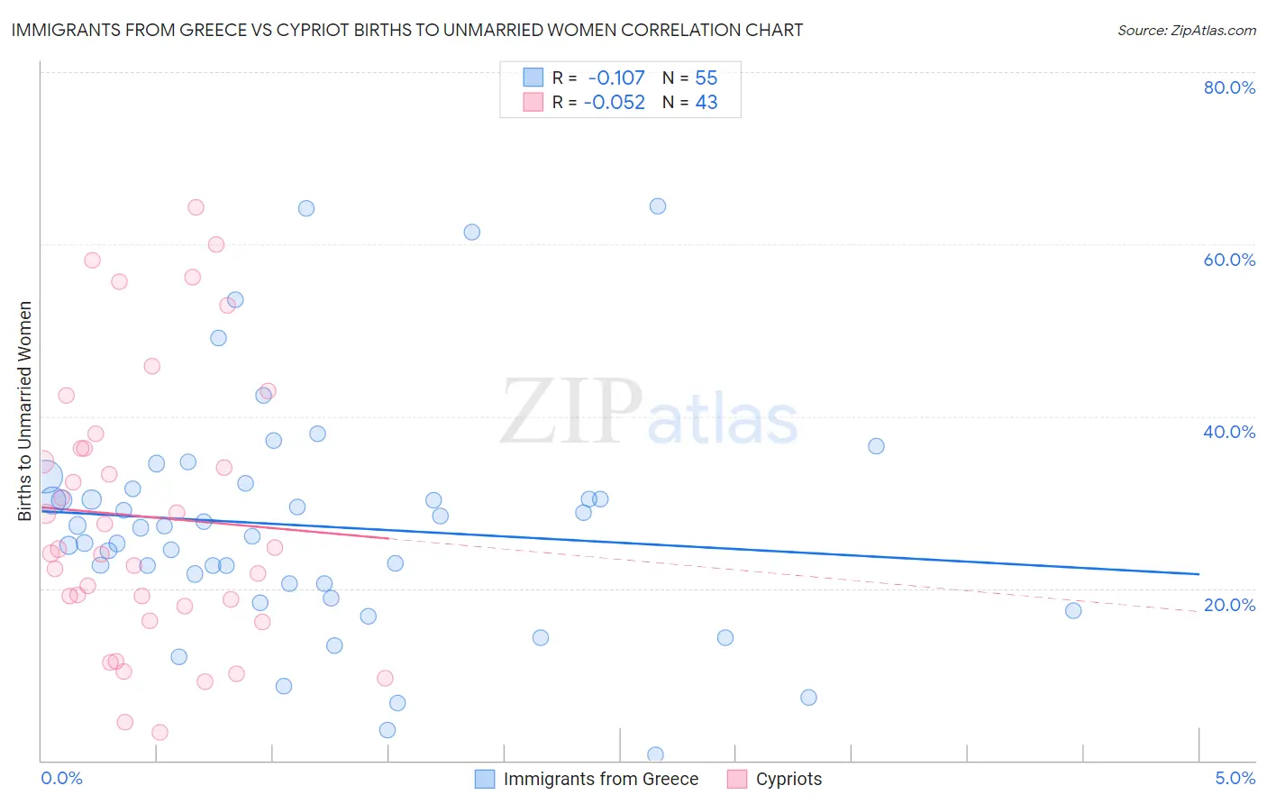 Immigrants from Greece vs Cypriot Births to Unmarried Women