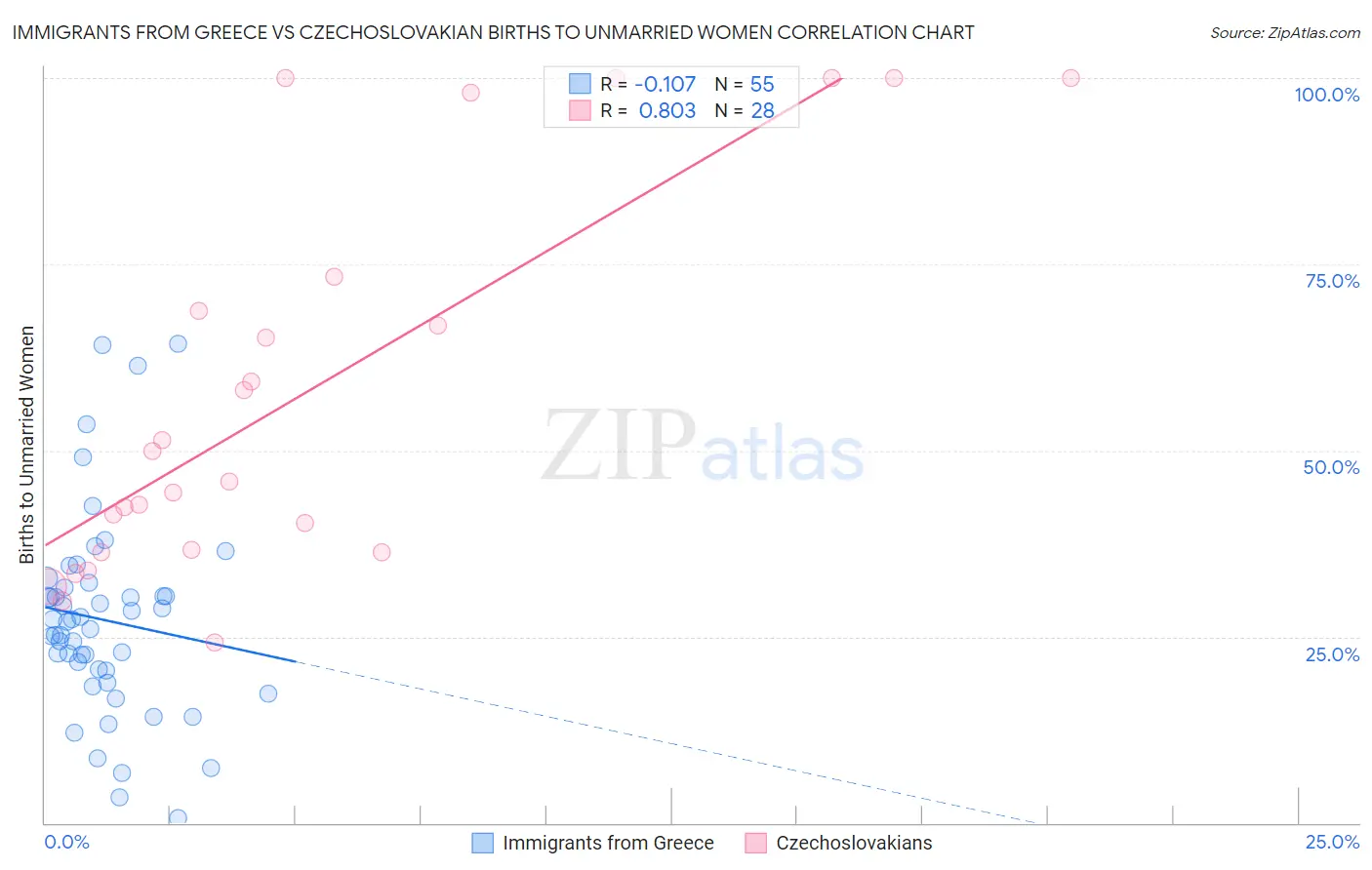 Immigrants from Greece vs Czechoslovakian Births to Unmarried Women