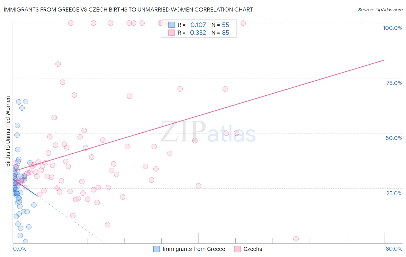 Immigrants from Greece vs Czech Births to Unmarried Women