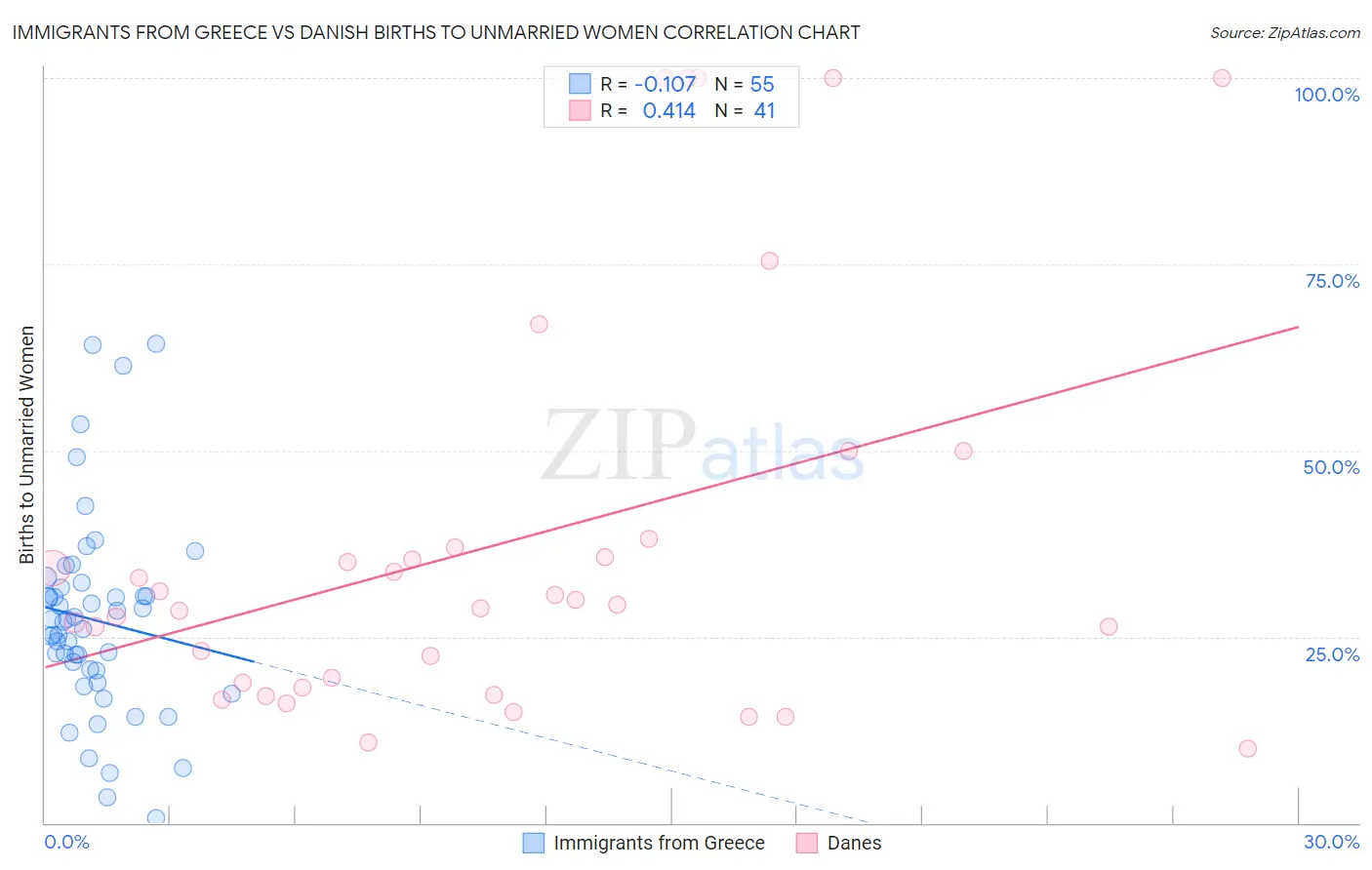 Immigrants from Greece vs Danish Births to Unmarried Women