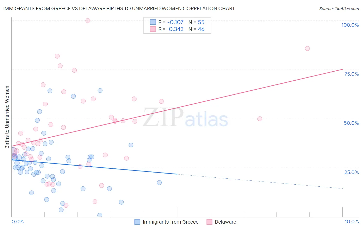 Immigrants from Greece vs Delaware Births to Unmarried Women