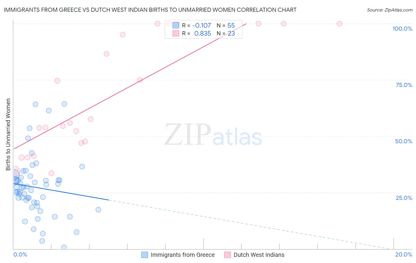 Immigrants from Greece vs Dutch West Indian Births to Unmarried Women