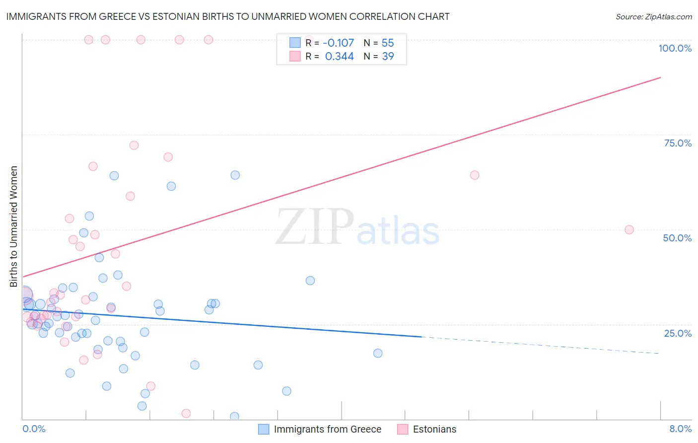 Immigrants from Greece vs Estonian Births to Unmarried Women