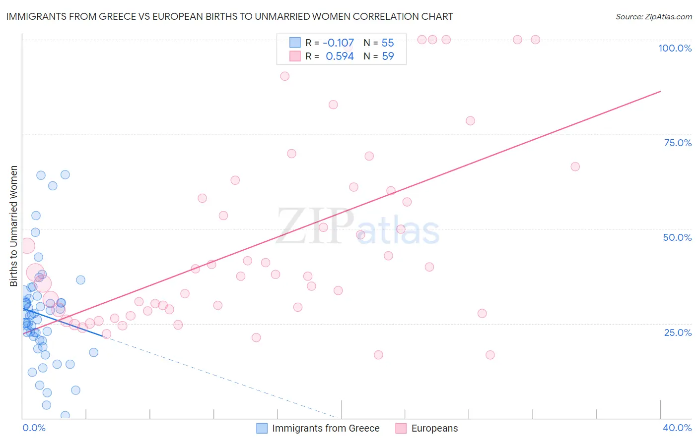 Immigrants from Greece vs European Births to Unmarried Women