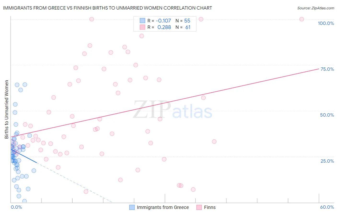 Immigrants from Greece vs Finnish Births to Unmarried Women