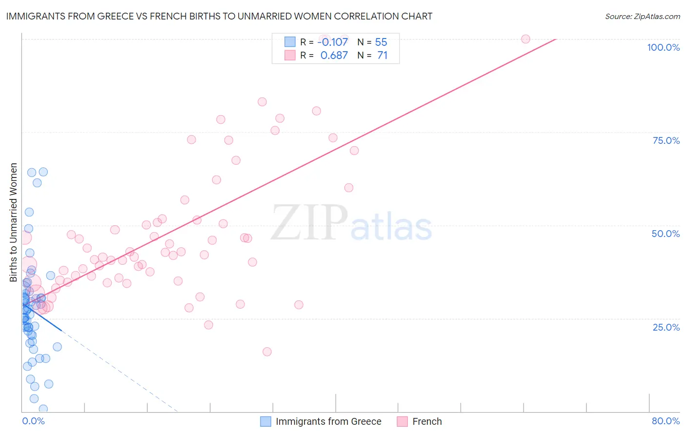 Immigrants from Greece vs French Births to Unmarried Women