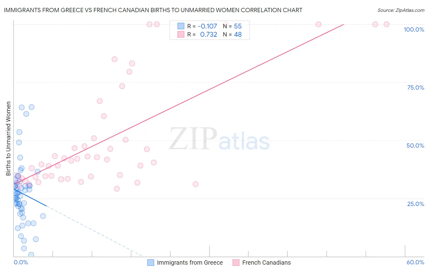 Immigrants from Greece vs French Canadian Births to Unmarried Women