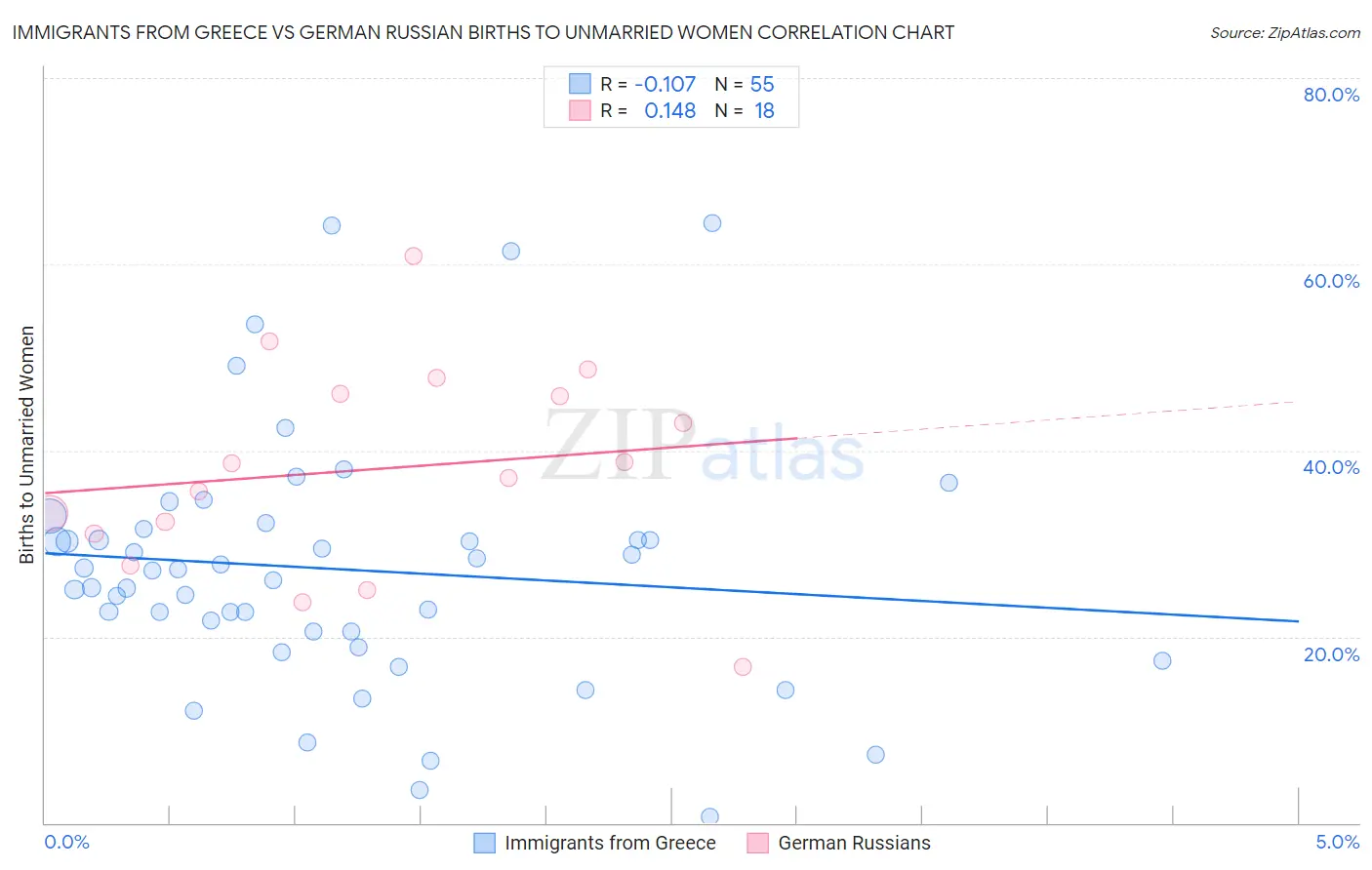 Immigrants from Greece vs German Russian Births to Unmarried Women