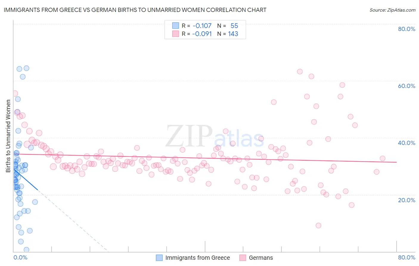 Immigrants from Greece vs German Births to Unmarried Women