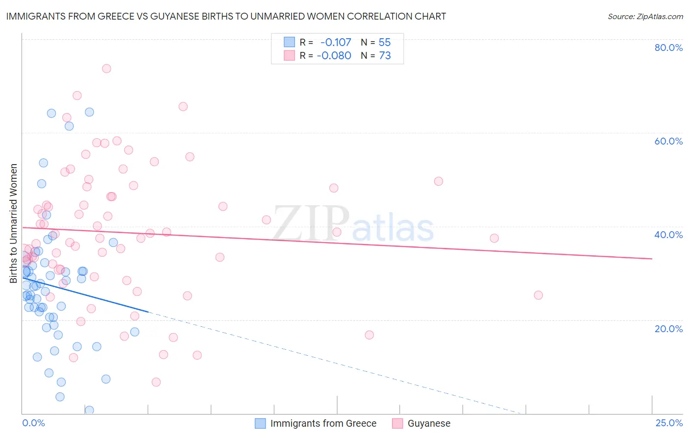 Immigrants from Greece vs Guyanese Births to Unmarried Women