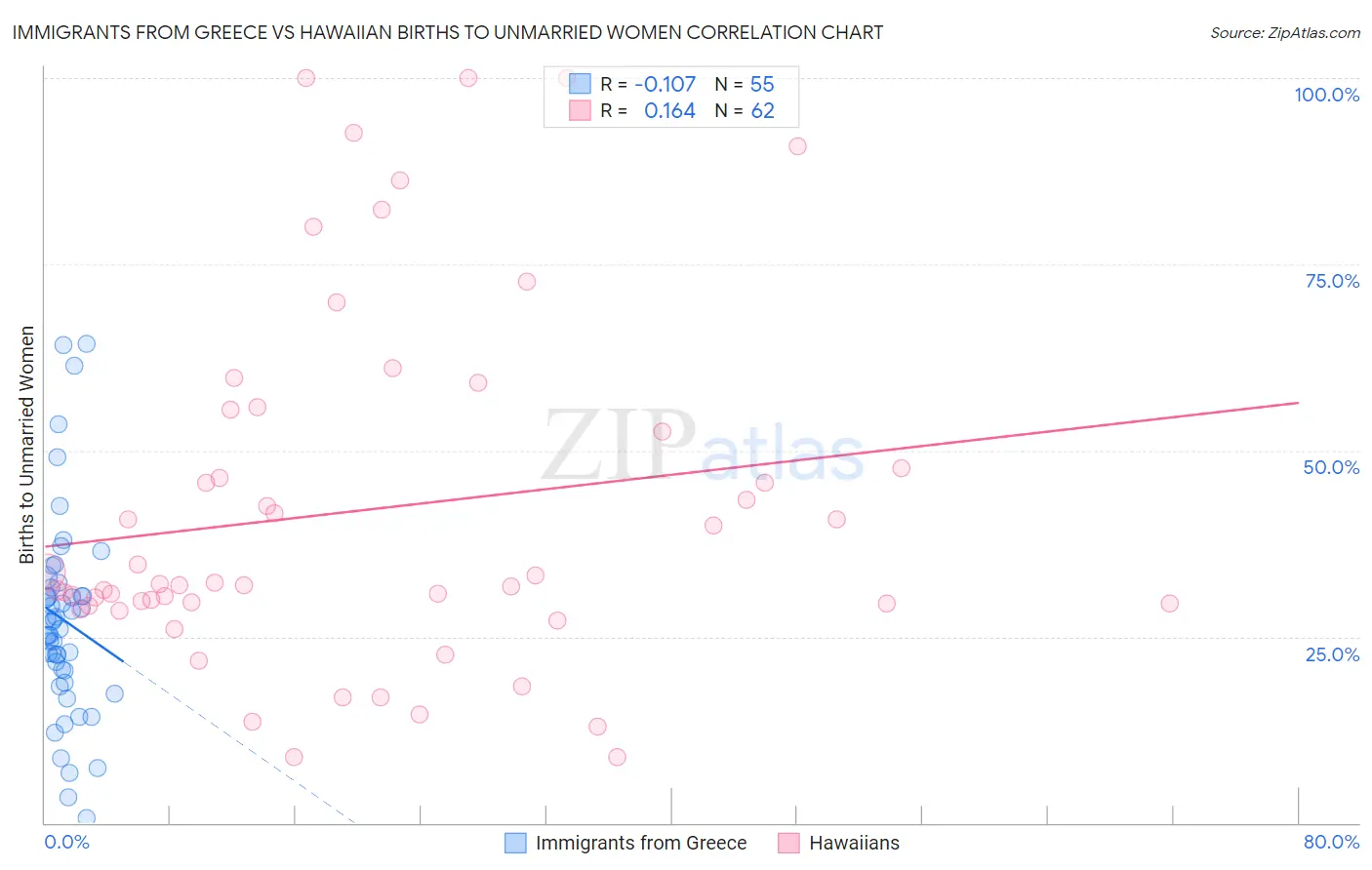 Immigrants from Greece vs Hawaiian Births to Unmarried Women