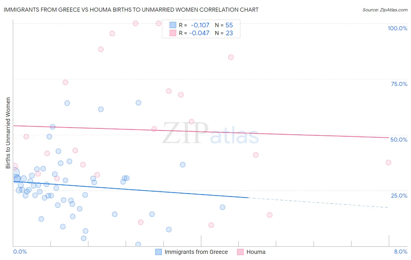 Immigrants from Greece vs Houma Births to Unmarried Women