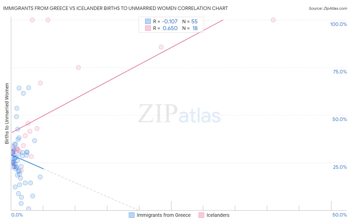 Immigrants from Greece vs Icelander Births to Unmarried Women