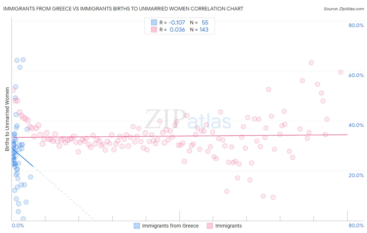 Immigrants from Greece vs Immigrants Births to Unmarried Women