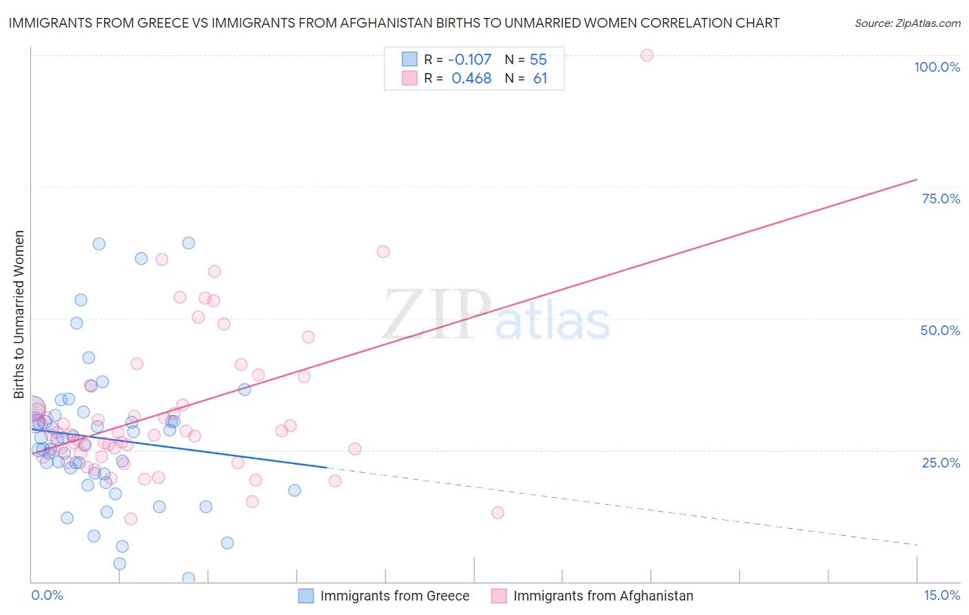 Immigrants from Greece vs Immigrants from Afghanistan Births to Unmarried Women