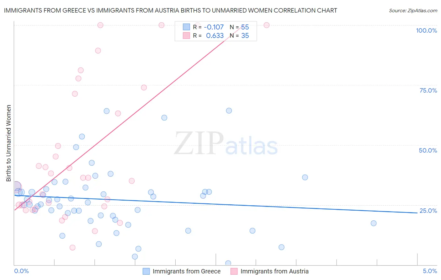 Immigrants from Greece vs Immigrants from Austria Births to Unmarried Women