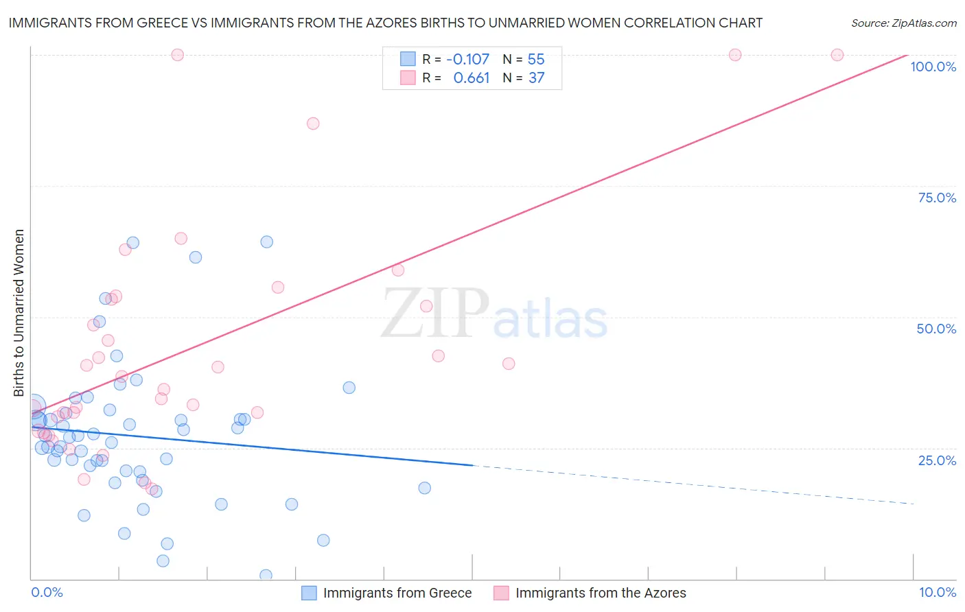 Immigrants from Greece vs Immigrants from the Azores Births to Unmarried Women