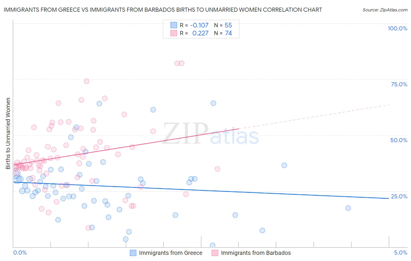 Immigrants from Greece vs Immigrants from Barbados Births to Unmarried Women