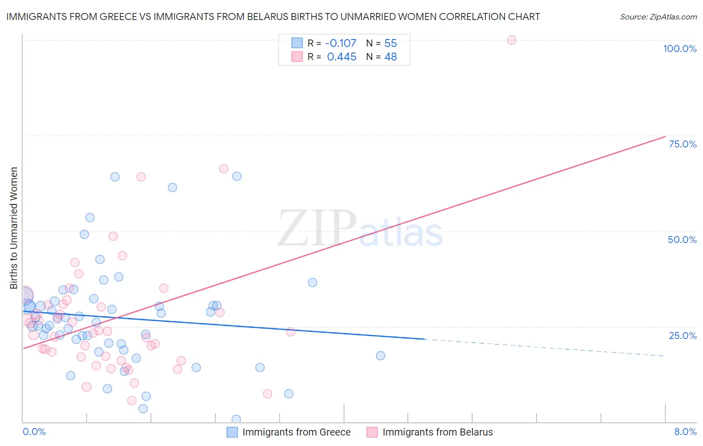 Immigrants from Greece vs Immigrants from Belarus Births to Unmarried Women