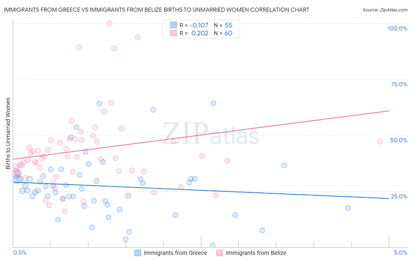 Immigrants from Greece vs Immigrants from Belize Births to Unmarried Women