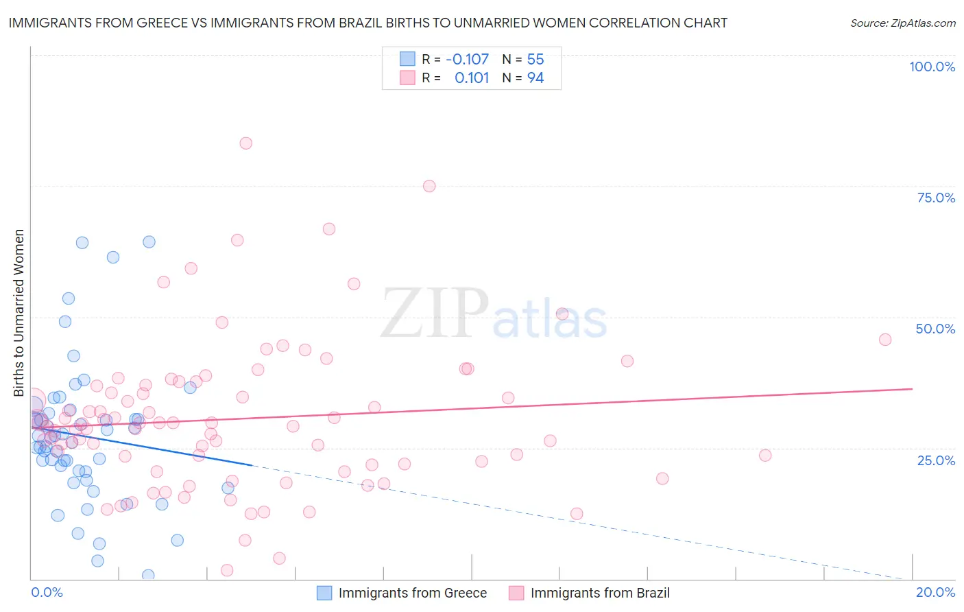 Immigrants from Greece vs Immigrants from Brazil Births to Unmarried Women